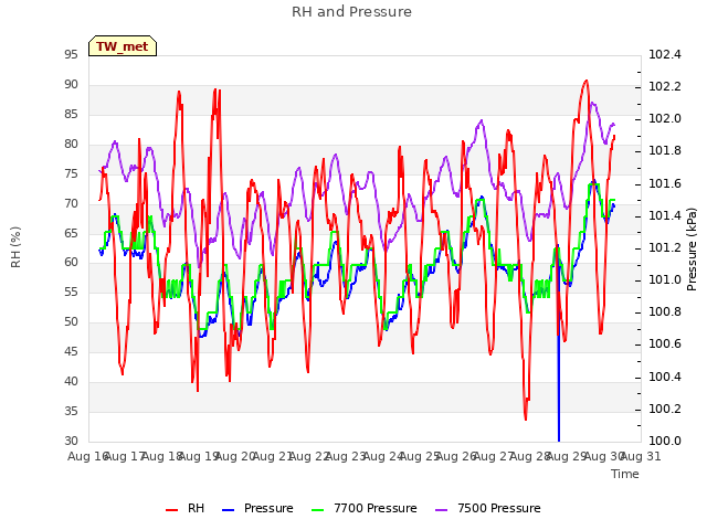 plot of RH and Pressure