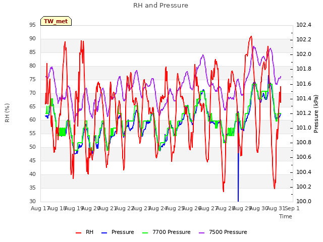 plot of RH and Pressure