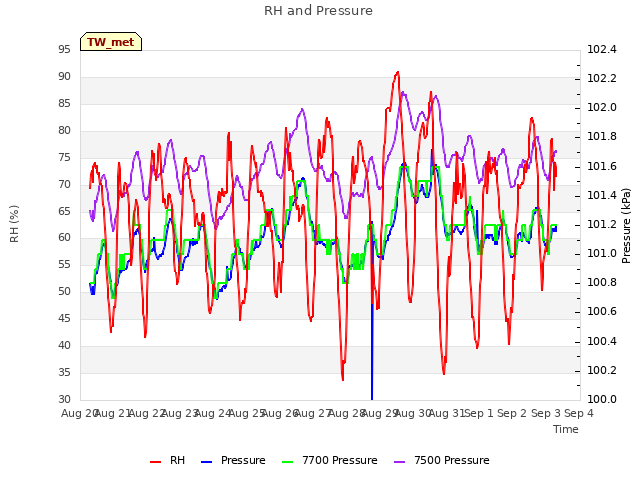 plot of RH and Pressure