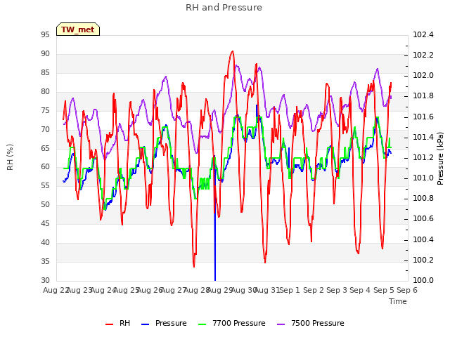 plot of RH and Pressure