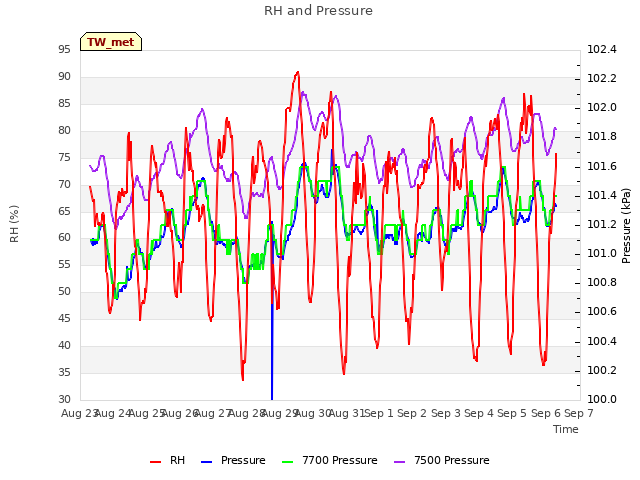 plot of RH and Pressure