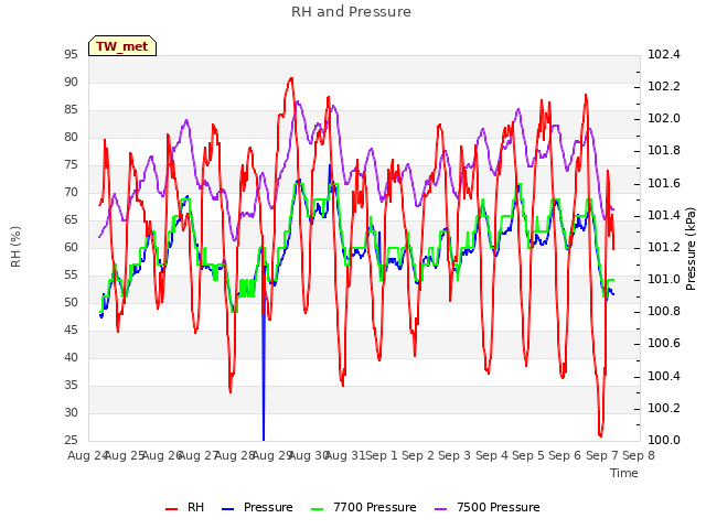 plot of RH and Pressure