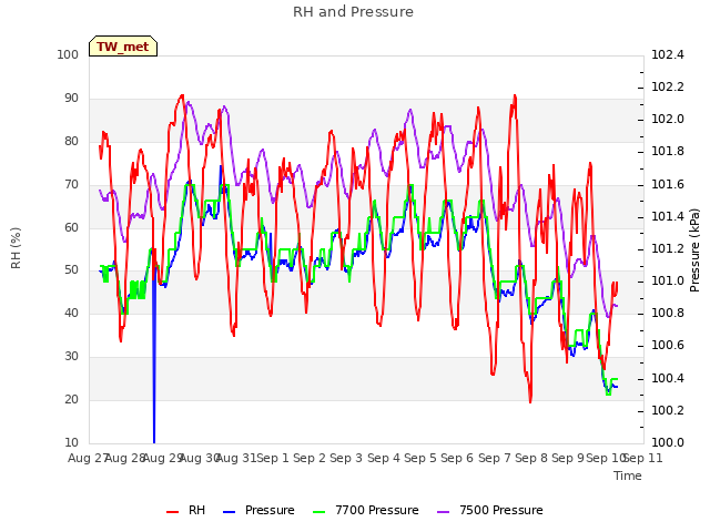 plot of RH and Pressure