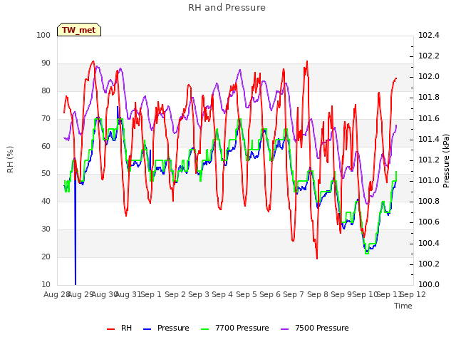 plot of RH and Pressure