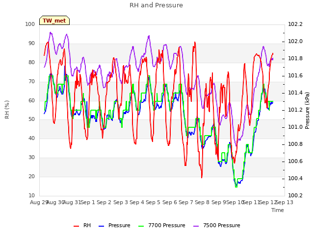 plot of RH and Pressure