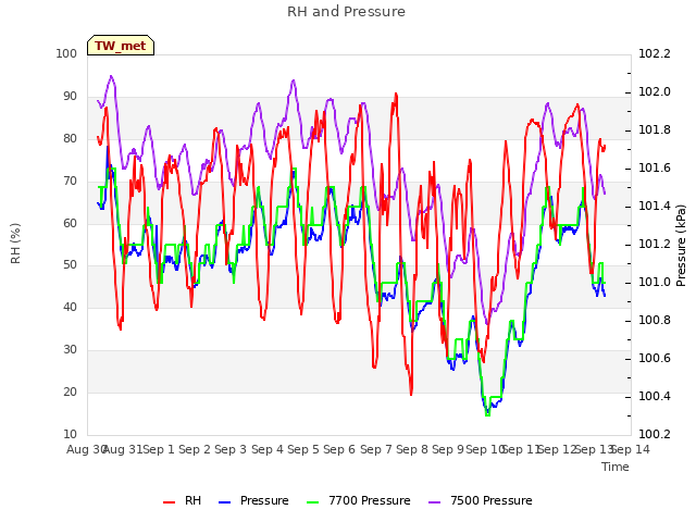 plot of RH and Pressure