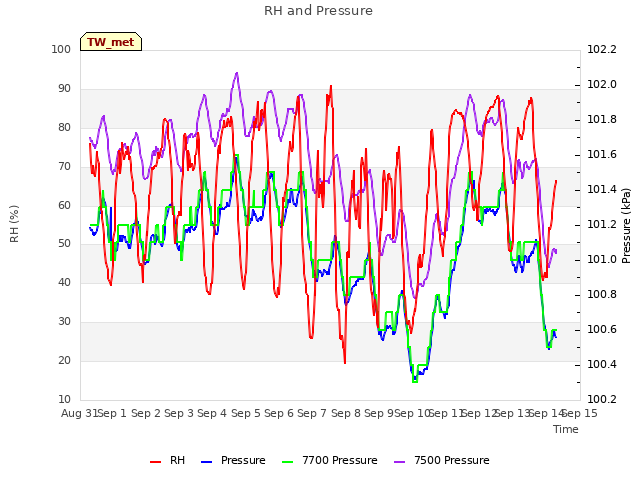 plot of RH and Pressure