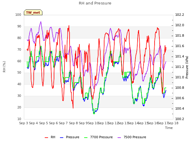 plot of RH and Pressure