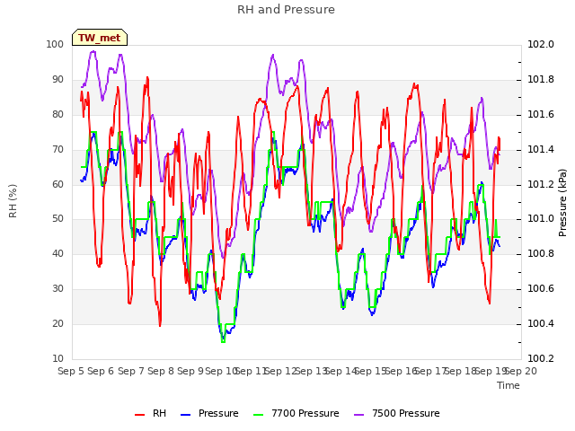 plot of RH and Pressure