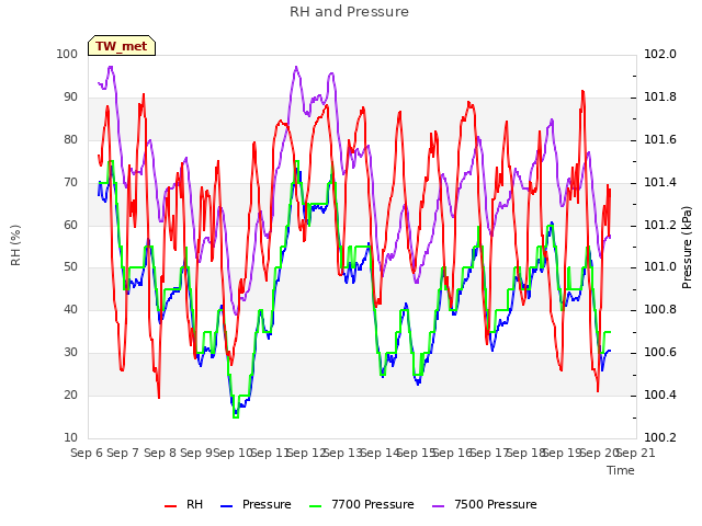 plot of RH and Pressure