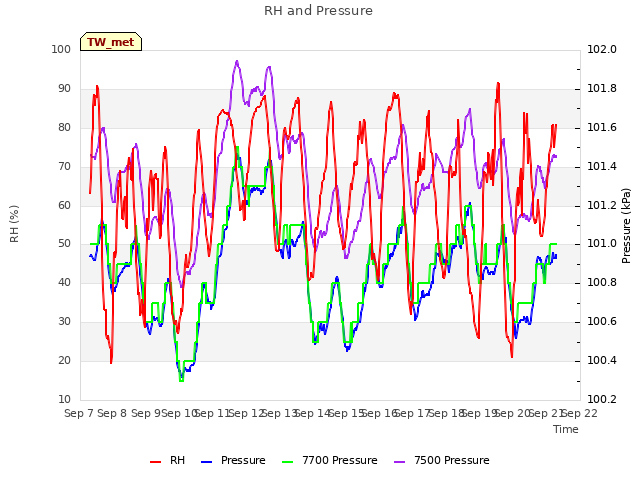 plot of RH and Pressure