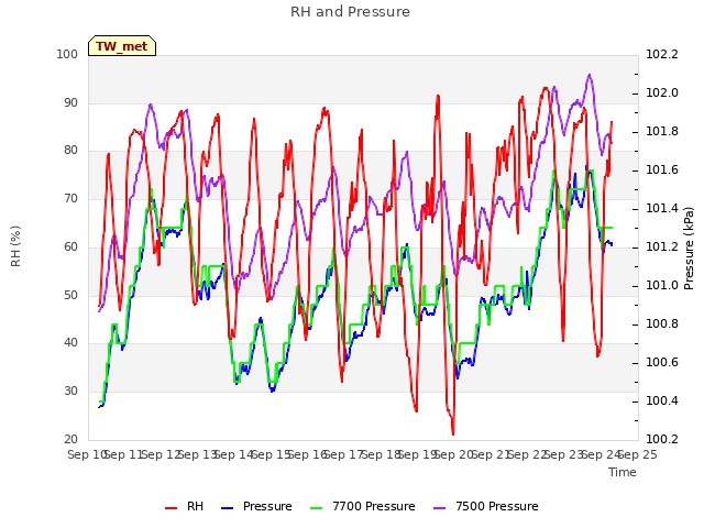 plot of RH and Pressure