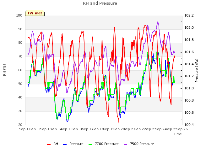 plot of RH and Pressure