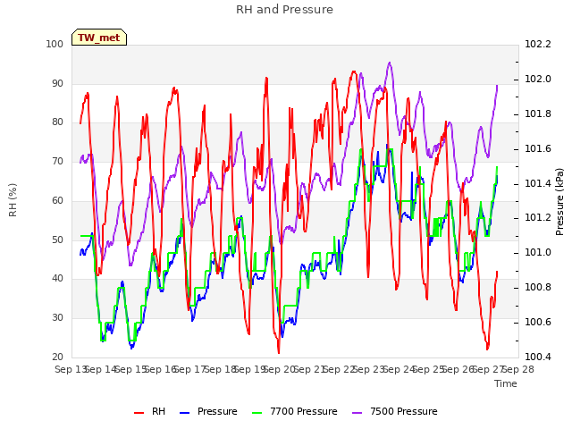 plot of RH and Pressure