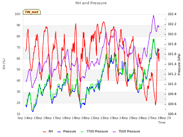 plot of RH and Pressure