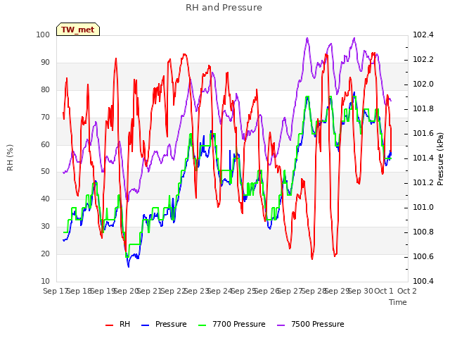 plot of RH and Pressure