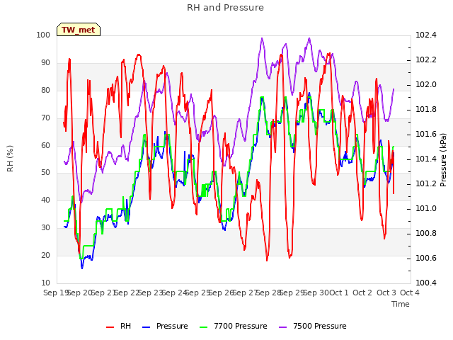 plot of RH and Pressure