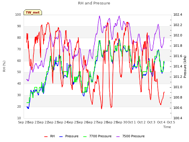 plot of RH and Pressure