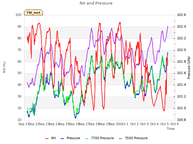 plot of RH and Pressure