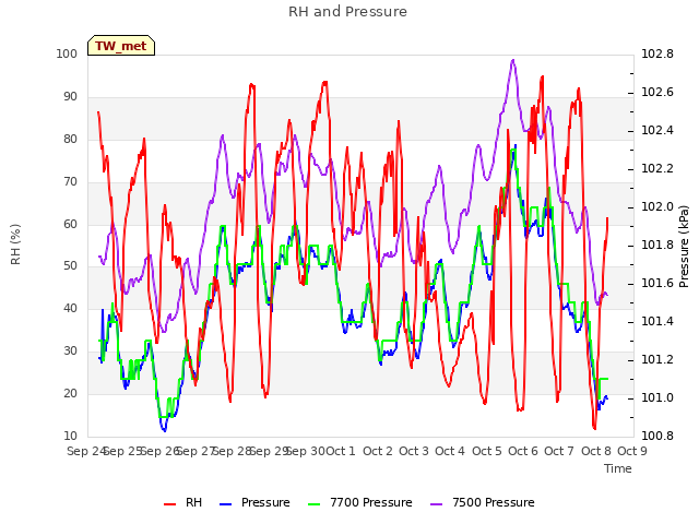 plot of RH and Pressure