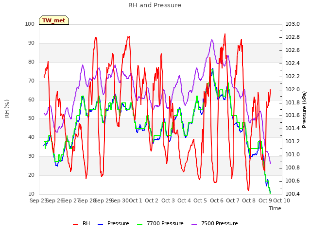 plot of RH and Pressure