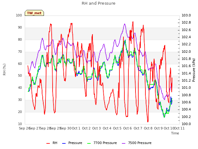 plot of RH and Pressure