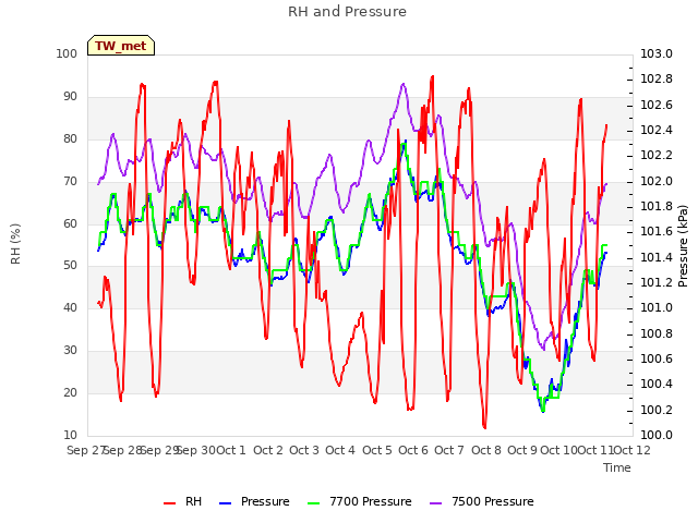 plot of RH and Pressure