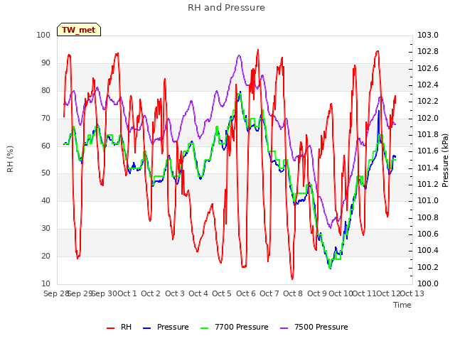 plot of RH and Pressure