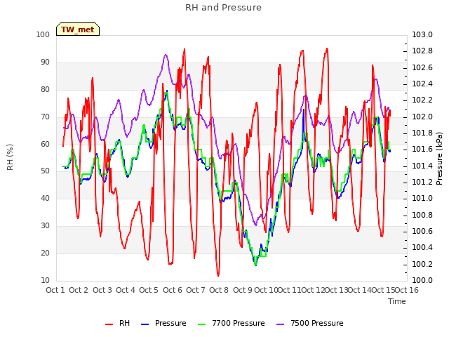 plot of RH and Pressure