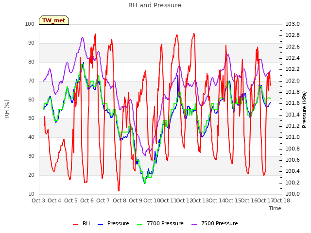 plot of RH and Pressure