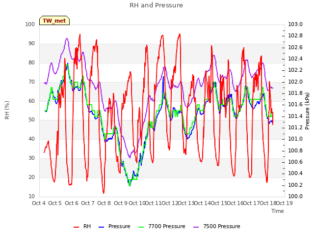plot of RH and Pressure