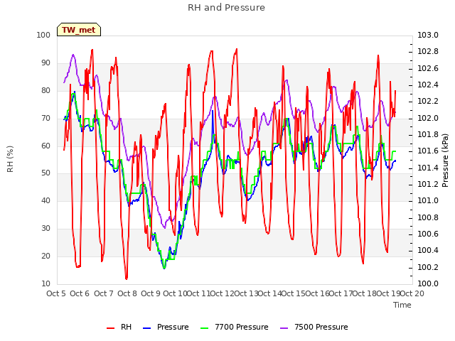 plot of RH and Pressure