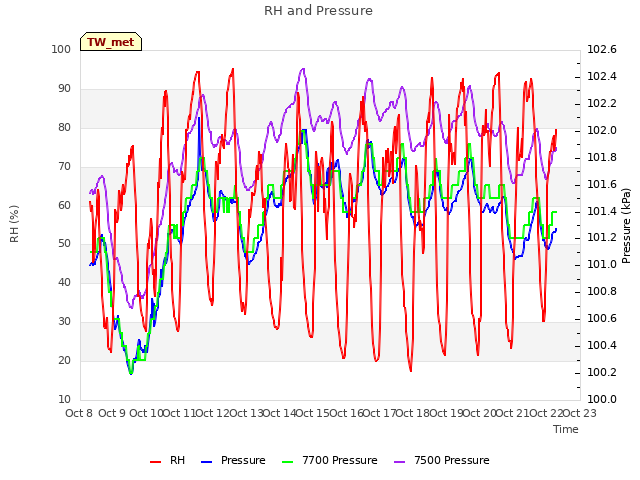 plot of RH and Pressure