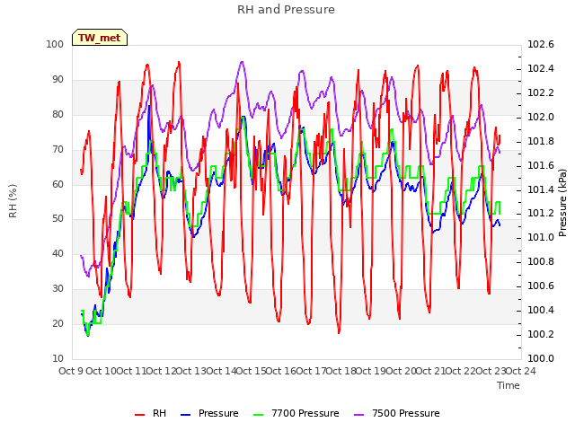 plot of RH and Pressure