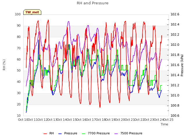 plot of RH and Pressure