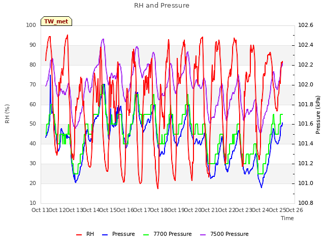 plot of RH and Pressure