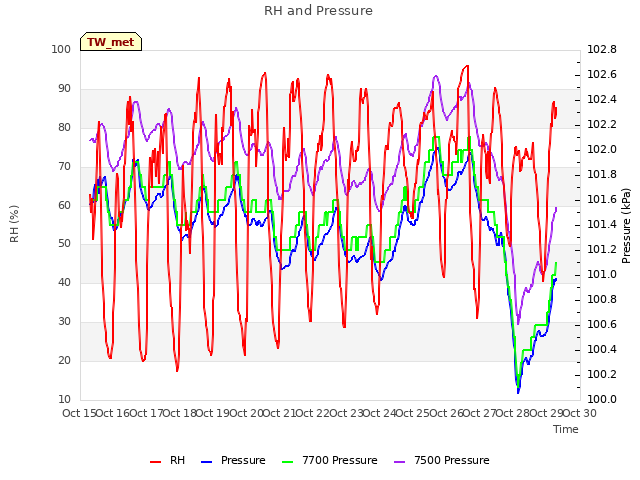 plot of RH and Pressure