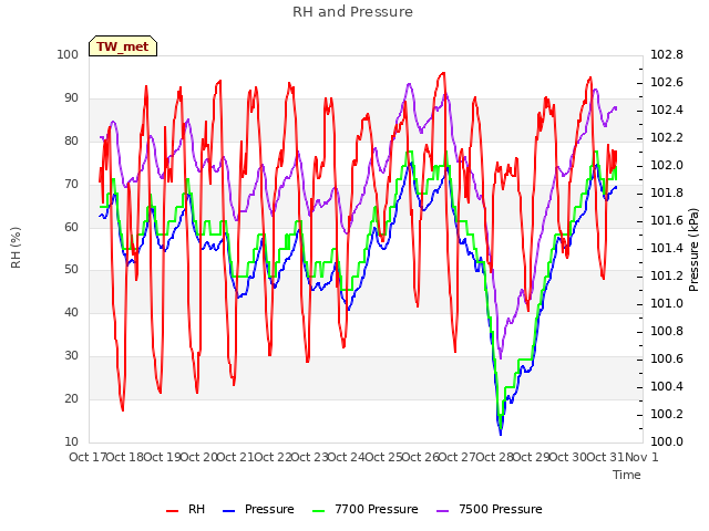 plot of RH and Pressure