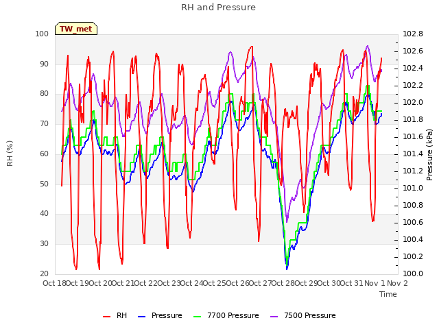 plot of RH and Pressure