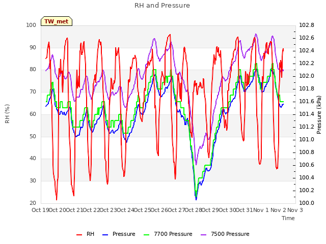 plot of RH and Pressure