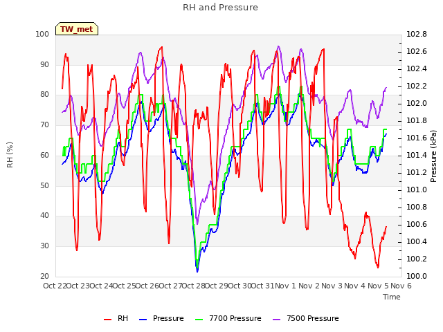 plot of RH and Pressure