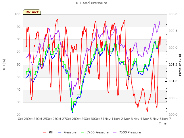 plot of RH and Pressure