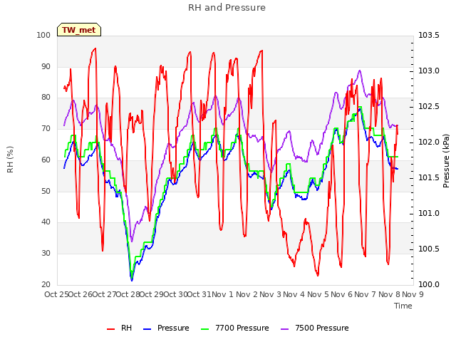 plot of RH and Pressure