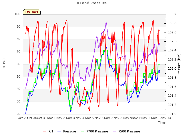 plot of RH and Pressure