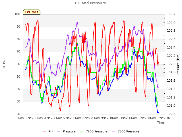 plot of RH and Pressure