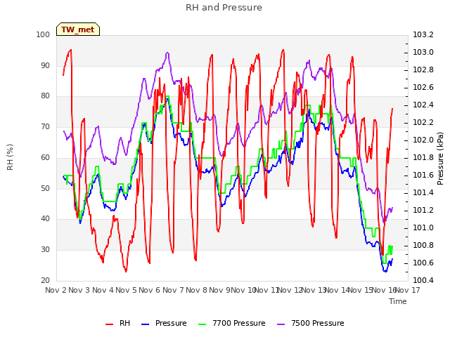 plot of RH and Pressure