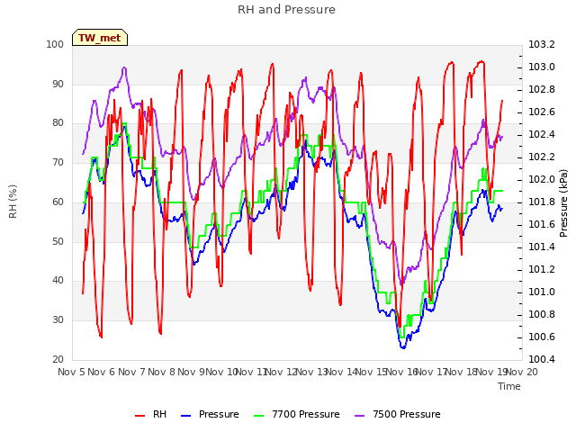 plot of RH and Pressure