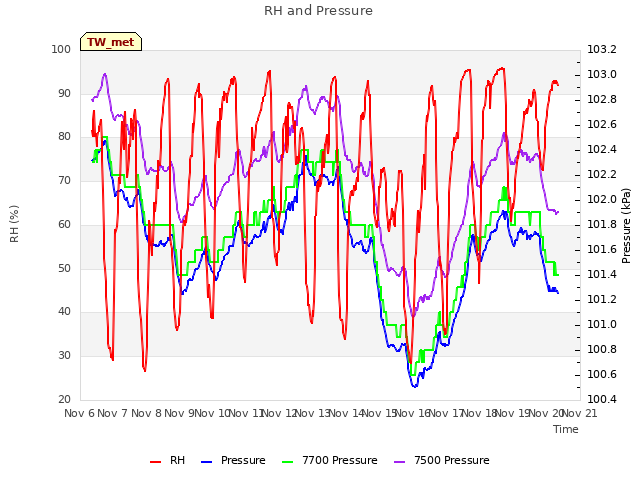 plot of RH and Pressure