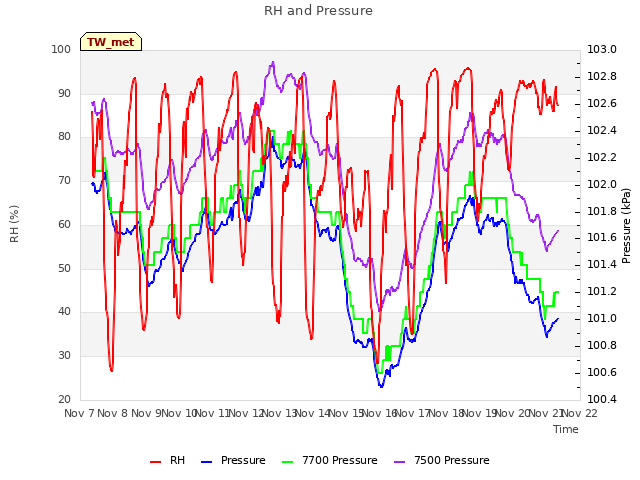 plot of RH and Pressure