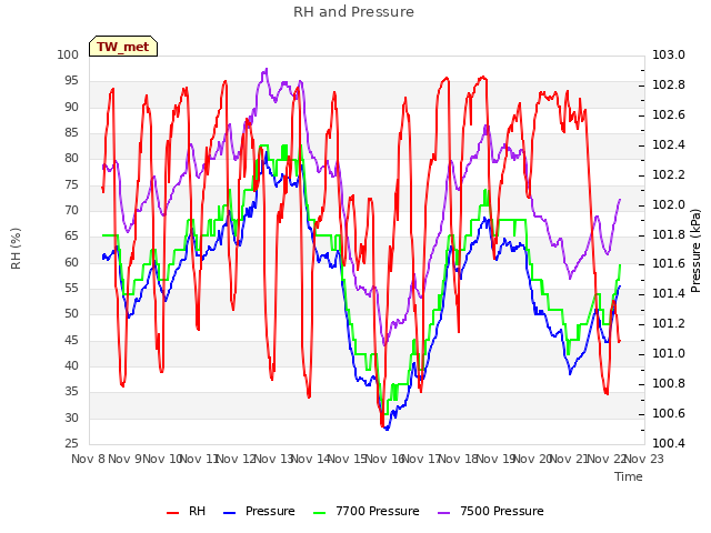 plot of RH and Pressure